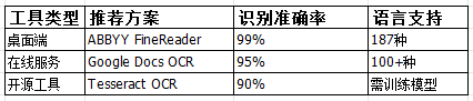 进阶篇：扫描件/图片PDF转换秘籍