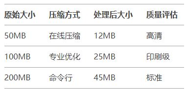 压缩效果对比（实测数据）