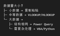 方法选择决策树